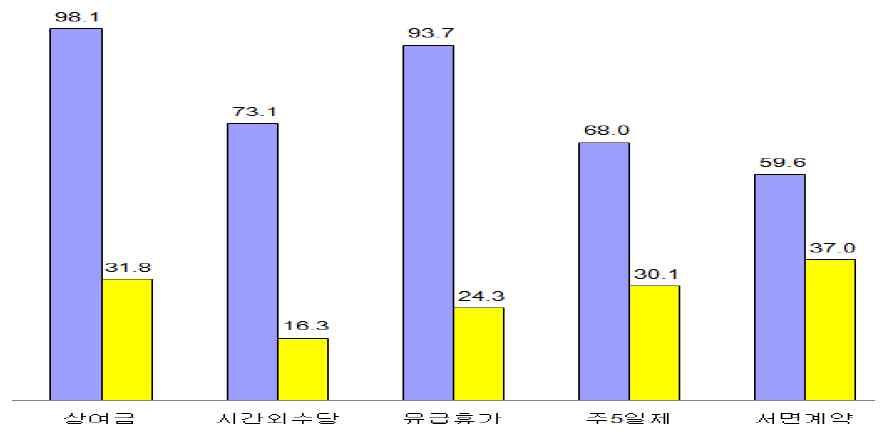 한국비정규직의핵심문제 저임금 - 정규직과비정규직의월임금은 271.3만원 vs 146.7만원으로임금격차가정규직의 45.9% 에이름.( 통계청의 2015.3) : 물론정규직과비정규직간일자리의질, 근로자연령특성및비정규직의노동시간 이정규직의약 72%(177.