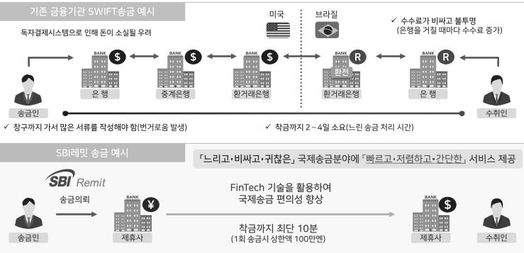 보험 / 증권및결제산업 Analyst 오진원, 신동하 2-3771-7525, 7794 유입산업특성상일본내외국인근로자의대부분은베트남 / 필리핀등동남아시아국적이다. 이들은자국대비높은월급을통한가족부양이최우선목적으로소득의대부분을가족이있는본국으로송금하고있다.