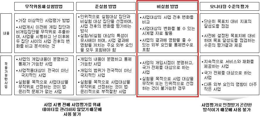 제 2 장사업평가 : 검역검사정보화 여야함 사업의효과성분석을위해 그림 에서보는바와같이한국조세연구원에서 가지평가방법을제시하고있음 사업의효과성을분석하기위한평가방법론의범위를엄격히제한하면진실험방법 준실험방법 비실험방법으로구분할수있음 진실험방법과준실험방법의공통된특징은사업의수혜여부에따라실험집단과통제집단으로구분한후두집단의비교를통해사업의효과를분석한다고할수있음