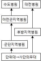 3 장군민간위탁대상사업검토 119 3. 의무분야 1) 민간자원활용기본방향 군병원의민간자원활용은 국방개혁2020 의의료분야구조조정계획인군병원의단계적감소, 특성화ㆍ전문화병원으로구조조정계획과부합하게추진되어야한다. (1) 현황진단 현재군의무지원체계는연대, 사단, 야전ㆍ후송병원, 후방병원, 수도병원등의체계로이루 어져있다.