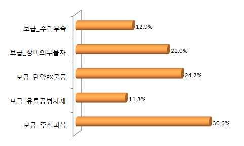 398 제대군인지원공단설립ㆍ운영방안연구 제 4 절 군비전투분야민간위탁 관련