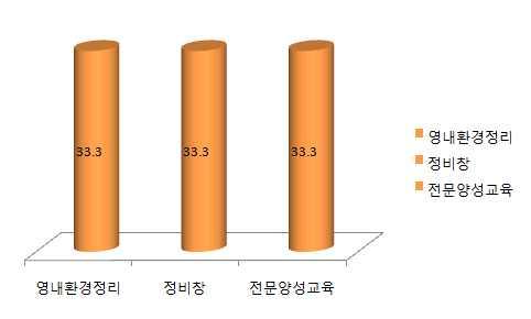 위탁 - 구체내용 (3) 의일자리창출규모 응답자가 명에불과하고평균값은 -