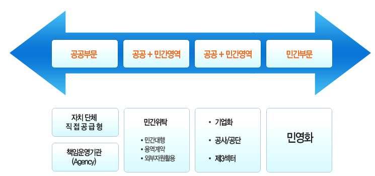 3 장군민간위탁대상사업검토 51 미국 / 캐나다의민간위탁 미국이나캐나다에서는서비스나시설관리등을민간과의계약 (Contracting Out) 을통해공급하거나운영하도록하고있다.