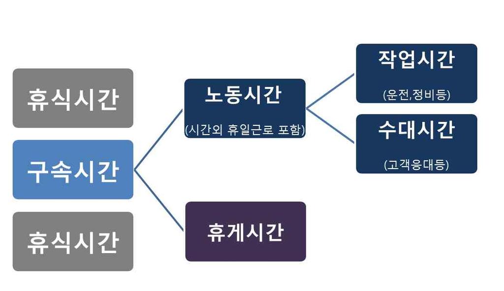 68 에탑승한상태로배차대기하거나전세버스와같이고객의탑승전에대기하는시간인 수대시간 으로구분하고있다. 수대시간 의개념은항공운송서비스에서운항승무원또는객실승무원이근무조교대등을위하여자사의항공편에승객으로탑승하는 편승비행시간 과유사하다고볼수있다.