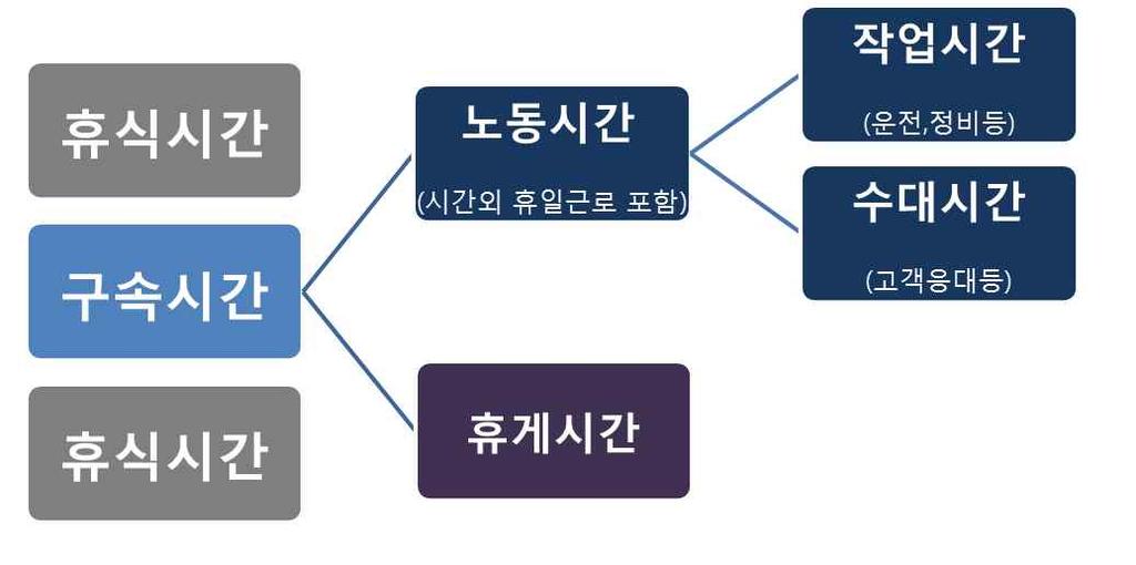 xiv 상의근로시간과휴게시간이합쳐진개념이다. 아래규칙상노동시간은우리나라근로기준법상의근로시간에해당하며, 버스운전자의경우운전시간과비운전근무시간이모두포함된다.