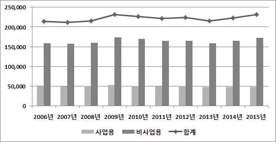 제 2 장운전시간 휴게시간과교통사고분석 13 < 그림 2-1>