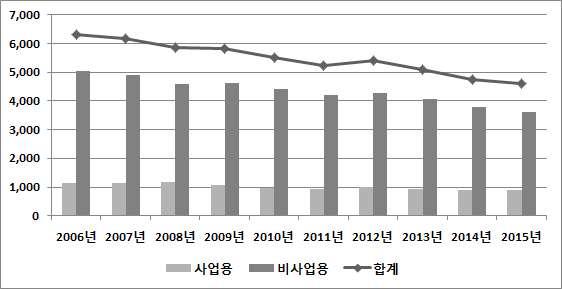 를참고하여연구진이그래프를재작성함 ( 단위 : 건 ) < 그림 2-2>