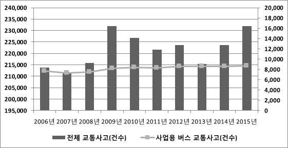 제 2 장운전시간 휴게시간과교통사고분석 19 < 그림 2-7>