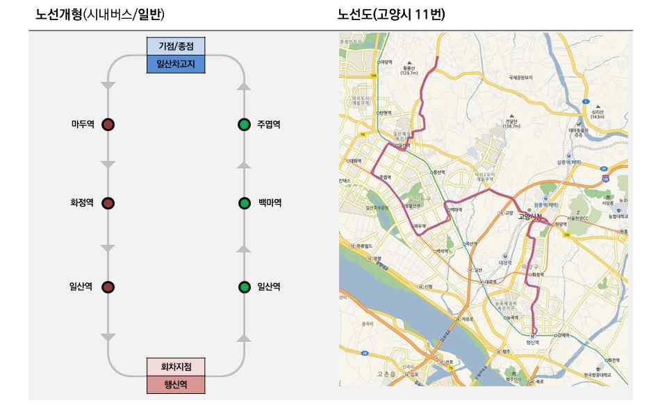 제 3 장여객자동차운행실태분석 35 < 그림 3-2> 경기도시내버스노선예시 ( 일반버스 / 고양시 11