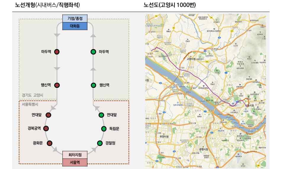 1) ( 좌 ) 상기노선을연구진이도식화함 < 그림 3-3> 경기도시내버스노선예시 ( 직행좌석 / 고양시