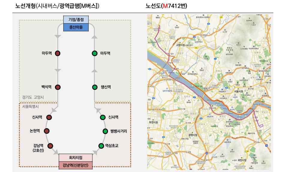 36 < 그림 3-4> 경기도시내버스노선예시 ( 광역급행 /M7412 번 [ 고양 - 강남 ])