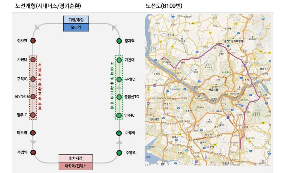 1) ( 좌 ) 상기노선을연구진이도식화함 < 그림 3-5> 경기도시내버스노선예시 ( 경기순환