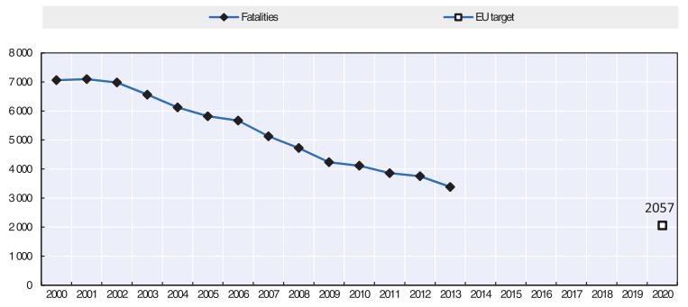 162 9. 이탈리아 (Italy) 이탈리아는 Road safety strategy for 2011-2020 에서 2020 년까지교통사 고사망자수를 50% (2,057 명 ) 이하로줄이는것을목표로하고있다.