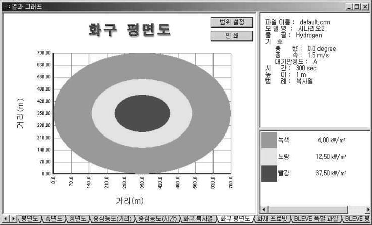 사업장의레이아웃도면이나지도를파일로입력하여축적설정을하고인구분포, 등고선, 건물등을표시함으로써계산된결과를지도상에표시하고피해가능한사람수등을계산할수있는기능을가지고있다. Fig. 7. BLEVE effect 둘째기상자료입력및풍향장계산기능이있다.