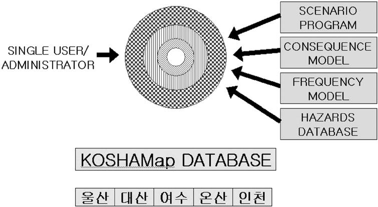 권혁면, 성대현, 김재현, 임대식, 김기영, 편무욱, 문일, 고재욱, 이영순, 윤인섭 등고선이지도위에표시되므로위험도가허용범위를벗어날경우에는사업장에서위험도감소대책및피해최소화대책을수립할수있다. 5. 결론 Fig. 8. KOSHAMap structure Fig. 9.