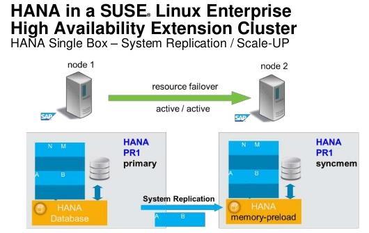 Functionality provided by SAP HANA System Replication and SUSE HA Framework Synchronous replication Automatic failover Non-Prod instances on 2