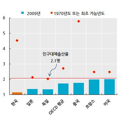 고령화에따른노동시장 '3S' 현상진단 Ⅰ. 고령화와노동시장의구조변화 한국의고령화, 세계에서가장빠른속도로진행 급격한출산율저하와기대수명연장으로고령화가급속히진행 - OECD 국가중한국의합계출산율은 2010년 1.