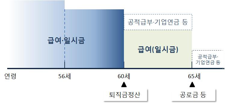 결국고령인력을활용하는일본기업들이직면한고용유연성의한계를인건비유연성으로보완하고자하는정책을취하고있다.