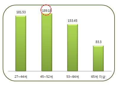 3 연령별평균여가비용과여가비용충분도 연령별평균여가비용을비교하였을때 45-52세집단이약 189,180 원으로가장많은비용을투자하는것으로나타남 65세이상연령대는평균여가비용이약 83,300원으로다른연령대에비해현저하게적은것으로파악됨. 이는 27-44세집단과 45-52세집단의절반에도못미치는수준임.