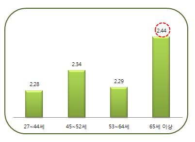 연령집단별평균여가비용충분도에대해 65세이상연령집단이 2.44로가장높게나타나지만, 중간수준에도못미치고부족하다고인식하고있음 27-44세집단과 53-64세집단의여가비용충분도는가장낮은수준임. 특히 27-44세연령집단은평균여가비용이 45-52 세집단다음으로많이들지만여가비용충분도가낮은것은여가에대한욕구가강하고경제적으로상당비용이드는여가활동을원하는것으로분석할수있음.