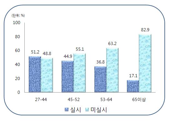 6) 주 40시간근무제의영향 1 주 40시간근무제실시비율 2004년 7월부터실시된주40시간근무제의실시비율은연령에따라실시비율이큰차이를보이고있음 27~44세집단과 45~52세집단은각각 51.2%, 44.