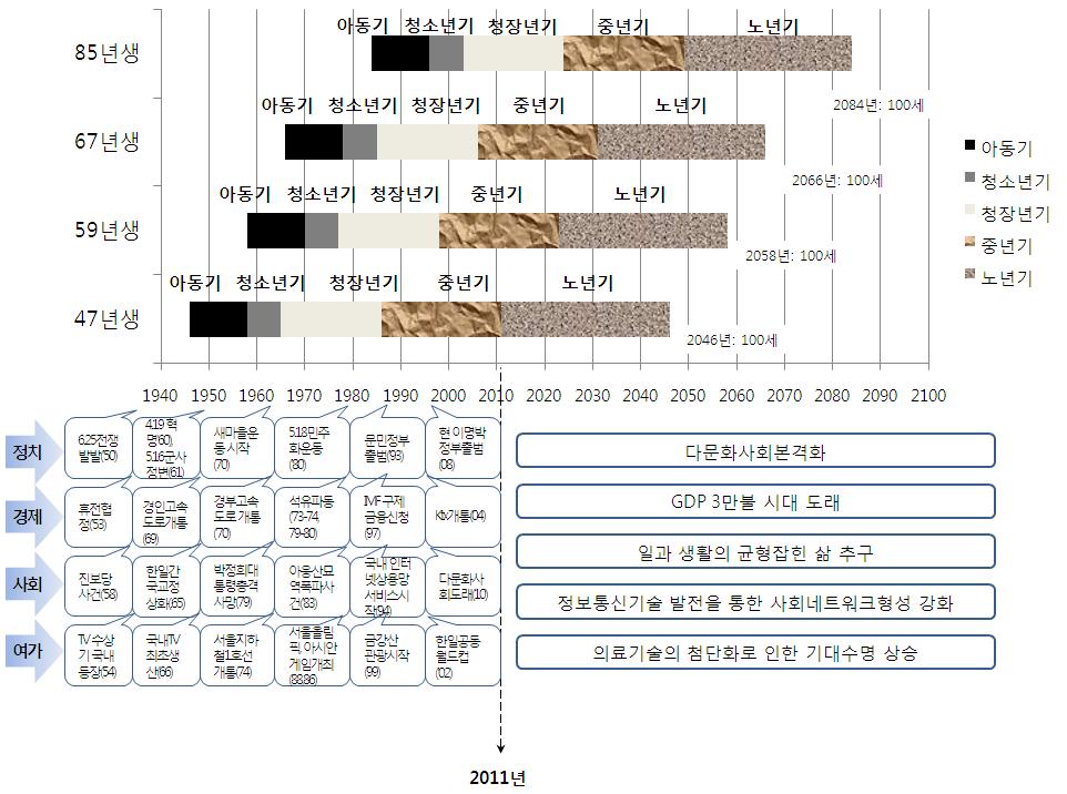 제 1 절연령별생애사적특징분석 1.