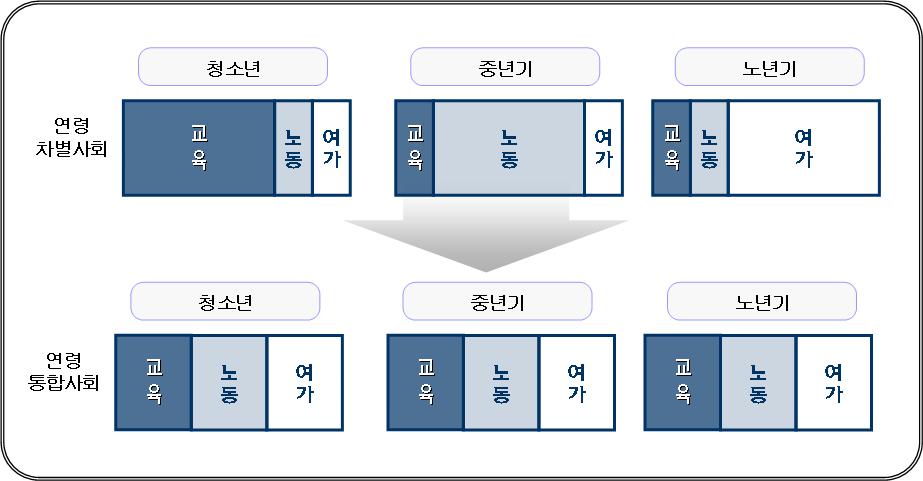 - 전생애에걸쳐노동과교육, 여가가동등하게중요시되는사회의필요성이증가하면서등장한개념 (Riley, 1994) - 생애주기의어느시점에서나일, 여가, 교육이균형을이루는사회를추구함. - 연령통합적사회는교육, 노동, 여가가전생애에걸쳐균형있게시행되고개인의욕구에따라서자유롭게선택할수있는자율적인사회구성원으로서의삶의영위가가능해지는것임 ( 정경희, 2004).