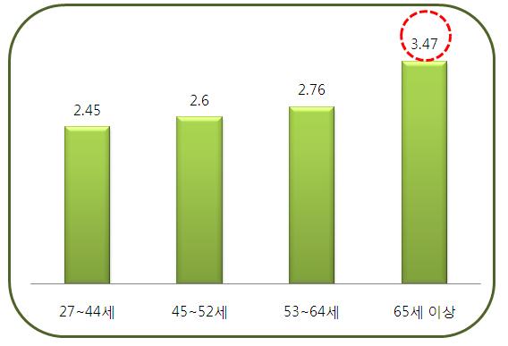 며, 53~64세연령대는희망여가시간이가장낮게나와여가에소극적인입장인것으로분석할수있음 2) 연령별여가시간충분도 < 표 3-3> 연령집단별여가시간충분도 ( 단위 : 점 ) 집단구분 27~44세 45~52세 53~64세 65세이상 여가시간에대한생각 2.45 2.60 2.76 3.