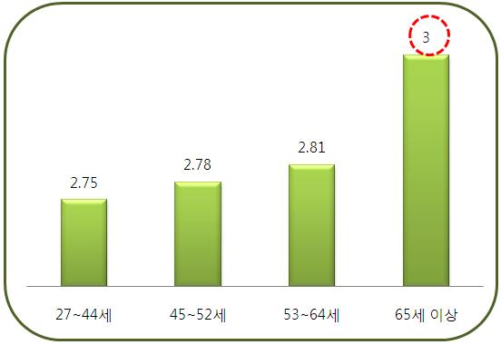 4) 여가생활만족도 1 연령집단별여가생활만족도 < 표 3-5> 연령집단별여가생활만족도 ( 단위 : 점 ) 집단구분 27~44세 45~52세 53~64세 65세이상 여가만족도 2.75 2.78 2.81 3.