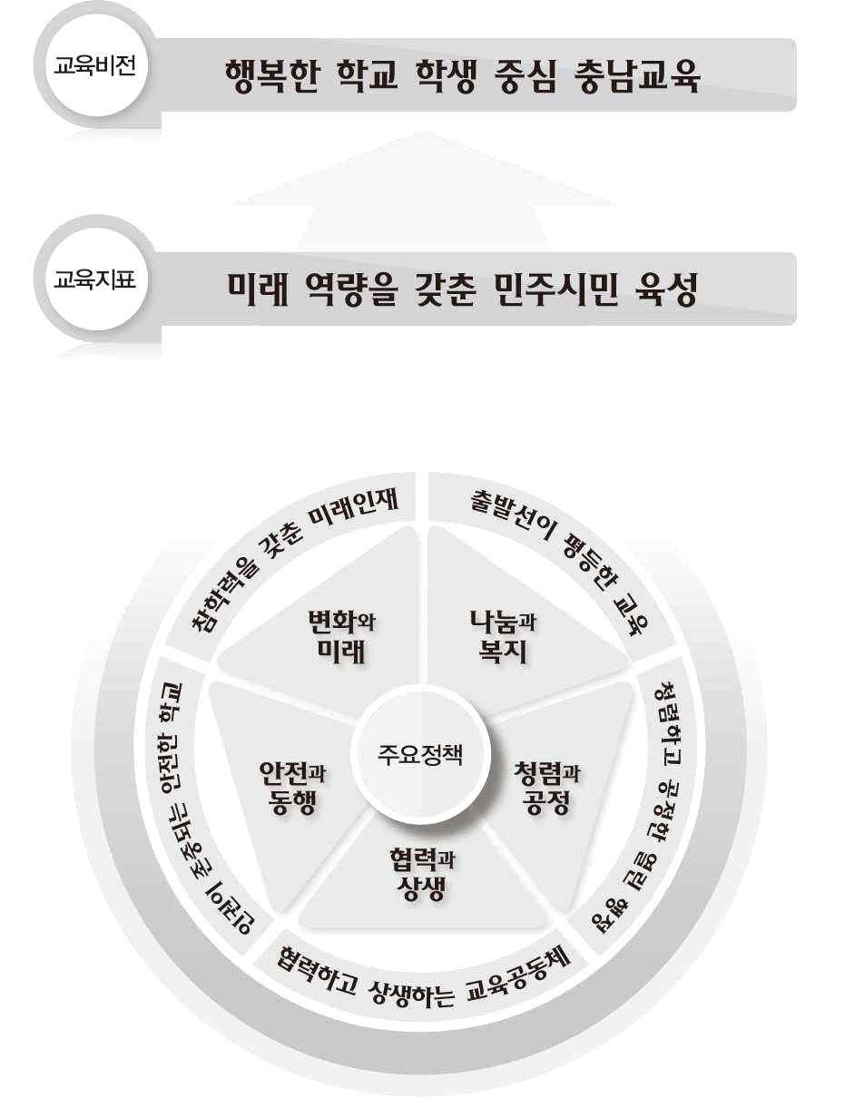 2 충남교육의기본방향 3 충남유아교육의기본방향 교육지표 미래역량을갖춘민주시민육성 기본방향 1. 미래핵심역량을키우는유치원혁신 ( 변화와미래 ) 2. 모두가만족하는교육복지 ( 나눔과복지 ) 3.