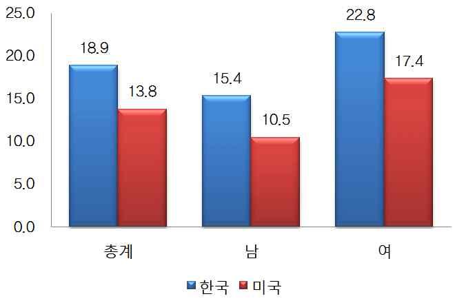 질병관리본부청소년건강행태온라인조사에서주관적인스트레스인지율은 2006 년 46.5% 에서 2009 년 43.2% 로낮아지는추세에있고, 2009 년의경우남자 (37.3%) 보다여자 (50.0%) 가높고학년이높아질수록스트레스인지율도지속적으로상승하는경향을보여왔다. 고위험인터넷사용률 25) 은 3.0%(2009 년 ) 로남자 (4.1%) 가여자 (1.