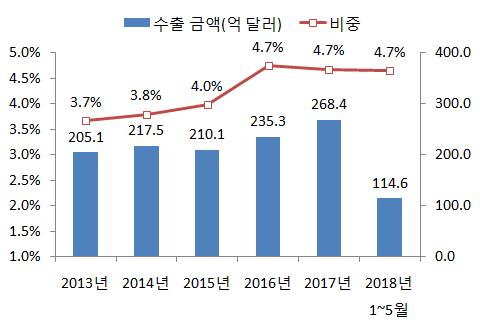 < 유망소비재수출금액및비중> < 유망소비재품목별수출증가율> 자료 : 한국무역협회주 1 : 2018년 1~5월수출기준주 2: 수출규모순으로정렬( 괄호안은비중) 4 수출, 세계 7위로한단계하락 우리수출은세계세계수출순위가 10대수출국중홍콩다음으로낮은수출증가율을기록하면서 7위로전년대비한계단하락 1~4월한국의수출증가율은 6.