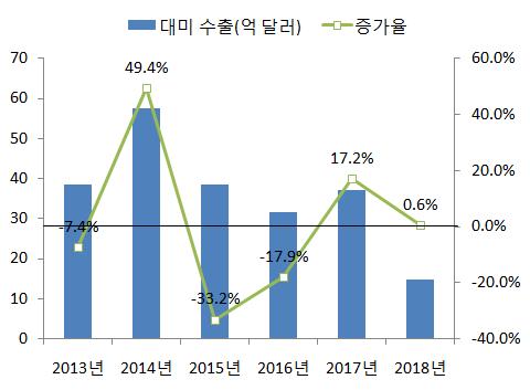 7 철강, 세탁기, 태양광등미국의수입규제품목의수출부진 한국산철강제품의대미수출에대해쿼터가설정된이후쿼터대상품목의대미수출은급감하고있음 한국은미국의무역확장법제232조철강관세부과조치에서면제를받는데성공했지만한국산철강재의대미수출에대해 15~17 년간평균수출량의 70% 에해당하는쿼터가설정되었음 *