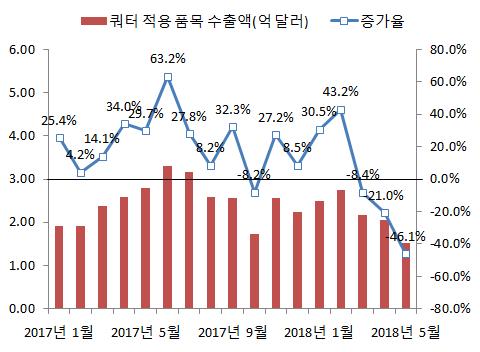 3.26 자료 : 한국무역협회 한미양국은관세부과조치에서한국을국가면제하기로합의한국산철강재에대한대미수출쿼터수용 2018년 1~5월한국의대미철강제품수출금액은 14.