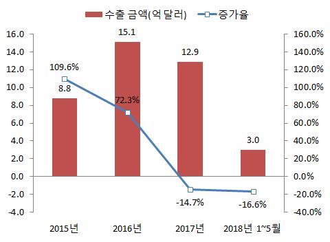 우리기업들은철강제품수출품목및대상국포트폴리오를조정하여미국의쿼터조치에따른수출감소효과를완화하기위한노력을보임 -2018년 3월을기점으로쿼터적용품목의수출은급감한반면쿼터미적용품목의수출은급속도로증가하여쿼터미적용품목의대미수출비중은 2018년 3월 23.6% 에서 2018년 5월 37.6% 로증가 * 18년 4~5 월대미수출증가율(%) : ( 쿼터적용품목)-34.