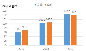 3. 국제원자재가격 2018 년하반기국제유가( 두바이기준) 는상승, 하락요인이혼재하여배럴당 70 달러수준에서등락을거듭할전망 ( 상승요인) 세계경제성장세로원유수요증가와함께 OPEC 주도하생산감축, 베네수엘라위기심화, 중동 - 북아프리카지정학적리스크* 에따른공급차질등으로국제유가는강세를보이는상황 * 사우디- 이란종파갈등, 리비아 예멘 시리아내전,