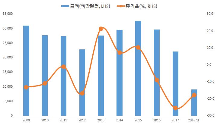 무선통신기기 2018년상반기수출은중국업체의공세로인한경쟁심화와해외거점용부품수출부진으로전년동기대비 17.8% 감소한 90억달러추정 2018 년하반기수출은아이폰출시에따른프리미엄시장경쟁심화, 부품수출부진 ( 현지조달 ) 으로 7.9% 감소한 102억달러예상 2018년연간수출은전년대비 12.9% 감소한 193억달러전망 1.