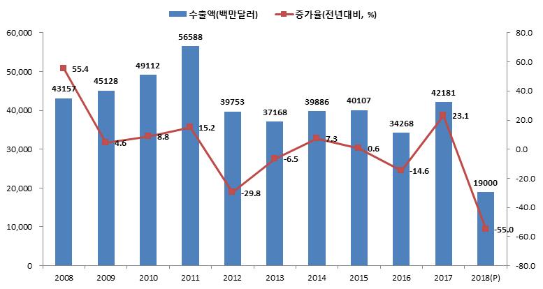 조선해양플랜트 2018 년상반기수출은전년동기대비 54.0% 감소한 110억달러추정 2018년하반기수출은전년동기대비 56.2% 감소한 80억달러예상 2018년연간수출은전년대비 55.0% 감소한 190억달러전망 1. 2018 년상반기수출동향및추정 2018년상반기수출은전년동기대비약 54.