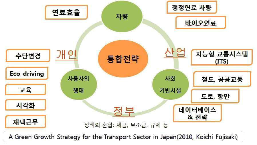 제 3 장지속가능교통물류현황및전망 일본교통물류부문자동차및도로교통대책으로는자동차대책과주행형태의환경을배려한정책으로약 2,760 ~ 2,60만톤감축을목표로설정하였고이를위하여자동차연비개선 (Top Runner 기준 ), 저공해차량의보급촉진 ( 클린에너지자동차등 ), 에코드라이브의보급촉진, 바이오매스연료등의활용에대한내용을담고있음더불어다양하고탄력적인고속도로요금시책,