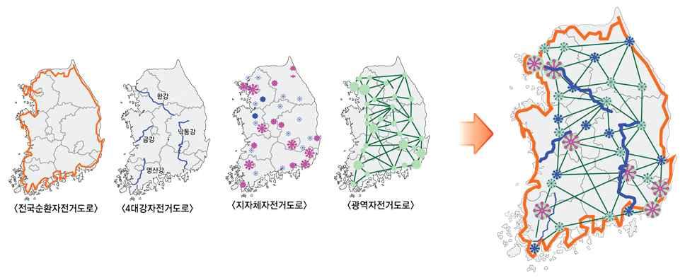 정선군제 1 차지속가능지방교통물류발전기본계획수립 3 4 대강자전거도로구축 4 대강자전거길조성사업과 4 대강유역의자전거도로연결사업으로현재시행주체인 국토해양부에서추진하고있는중앙정부주도의자전거도로계획으로주로레저형기능 과지역간을연계하는전국자전거네트워크간선역할을수행하게됨 4 국도상자전거도로구축 도시지역주변국도상의주거시설및산업시설등을연결하여생활형통근통학쇼핑