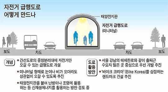 정선군제 1 차지속가능지방교통물류발전기본계획수립 (5) 자전거급행도로 ( 중 장기검토 ) 도심혼잡지역자전거급행도로를설치하여자전거이용활성화와승용차통행감소유도 Ÿ