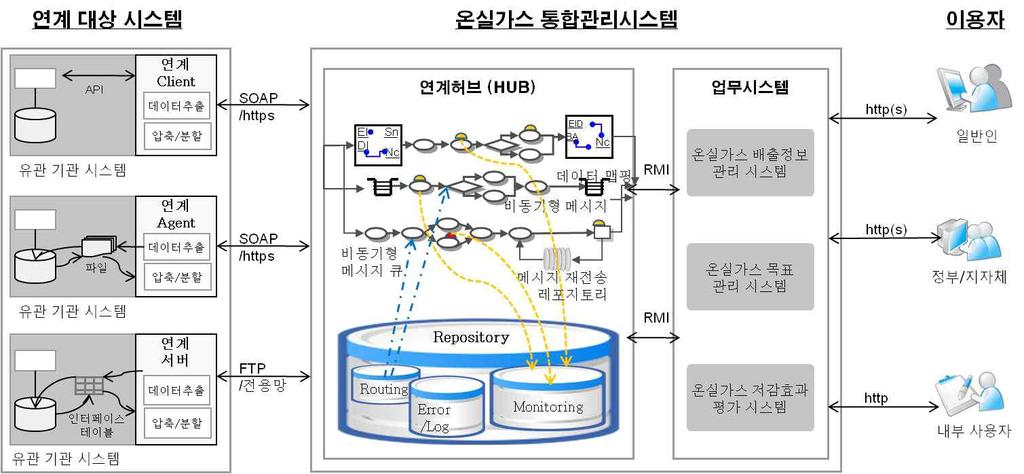 제 6 장지속가능교통물류체계구현을위한기반구축 2) 데이터연계 Hub 의소프트웨어아키텍처 [ 그림 6-2 ] 데이터연계허브아키텍처구성도 아래주안점에맞추어연계허브를구축함 Ÿ 연계허브를통한연계상황통합관리 /