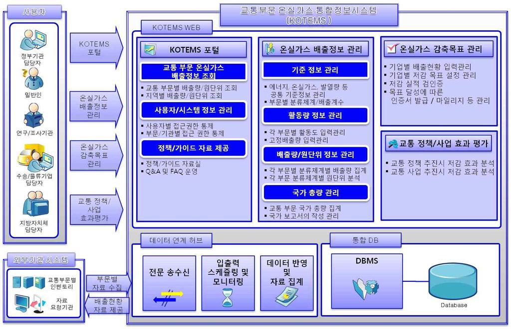 정선군제 1 차지속가능지방교통물류발전기본계획수립 (2) 하위시스템기능설계 1 서비스구성 1) 서비스구성도 [ 그림 6-3 ] KOTEMS 서비스구성도 2) 세부기능분류및기능설계대상정의 KOTEMS 의서브시스템은기술적구성에따라아래와같이구분됨 Ÿ Web 서버를통한서비스제공 : 온실가스배출정보관리, 온실가스감축목표관 리, 교통정책 /