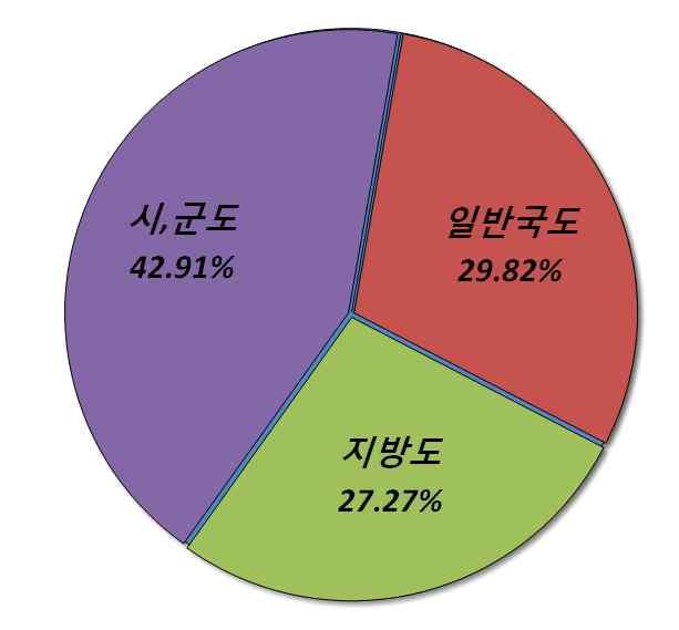 - - - - - 포장율 - - - - - 미포장 - - - - - 미개통 - - - - - 계 - - - - - 포장 156,857 149,387 148,487 152,117 152,117 포장율 100.0 100.