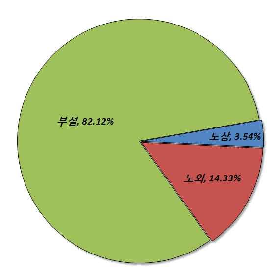 724 46 2,929 666 12,154 2010년 854 20,433 29 724 46 2,929 779 16,780 연평균증감율 (%) 13.48 14.55 - - - - 15.35 19.