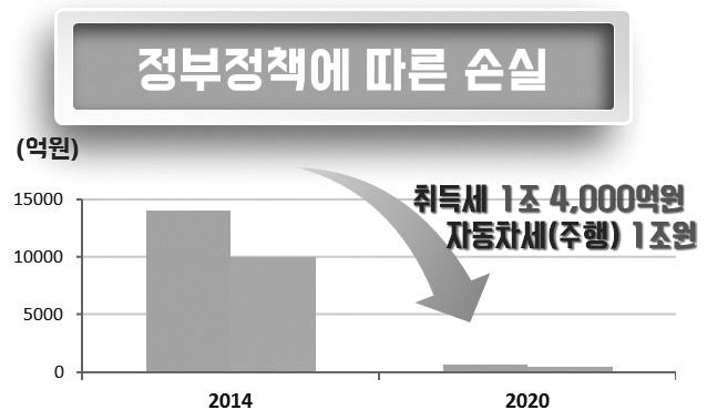 스마트모빌리티 에대한합리적인지방세과세방안 전기자동차에는합리적인자동차세과세가 < 그림 5> 정부정책에따른취득세및자동차세손실규모어렵다. 하이브리드차량을포함한모든친환경차는연비가강화되고 CO 2 배출량이낮기때문에휘발유, 경유와같은화석연료의사용량이다른일반자동차에비해적어주행분자동차세부담도낮아진다. 이와같이친환경차도래에따라소유분및주행분자동차세의감소를가져올것이다.