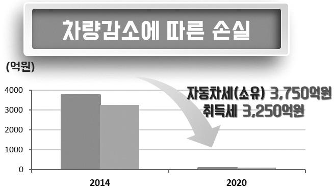 자동차관련세금은전체조세 252 조원중 36 조원으로 14.3% 를차지하며이는단일품 < 그림 3> 차량감소에따른자동차세및취득세손실규모 목으로서최대의조세수입원이다. 3) 만일연간 2% 씩차량이감소한다고가정하면 2015 지방세통계연감기준 2020년까지자동차세는 3,750억원취득세는 3,250억원총손실규모는 7,000억원을상회할것으로예상된다.