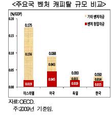 창업자금조달어려움 : 벤처투자 25000 싞규벤처펀드결성액 ( 억원 ) 20000 15000 10000 5000 0 2010 2011 2012 2013( 젂망 ) 싞규벤처펀드결성액 : 2011: 2조 2841억원 => 2012: 7477억원으로급감 VC 싞규투자규모 : 2012년 : 1.