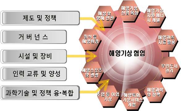 제 6 장해양분야기상정보활용도제고를위한정책방안 123 그림 6-1 해양기상협업분야및기반 아울러, 지자체와의협력도필요하다. 기상청에서제공하는해양분야특화서비스는대체로지방기상청에서추진하고있다. 최근신안군청이신안천일염에대한기상정보제공을시작한사례를보면, 지역특산물로서지역경제에영향을미치는품목이나분야에대해서는지자체와중앙정부간협력모델정립도가능한것으로판단된다.