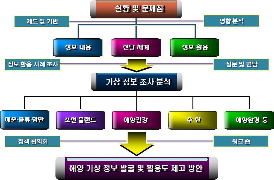 제 1 장서론 5 그림 1-1 연구흐름도 2) 연구의방법 이연구에서활용된연구방법은자문그룹운영, 설문조사, 사례발굴, 면담조사, 유관기관정책협의와워크숍개최등이다.